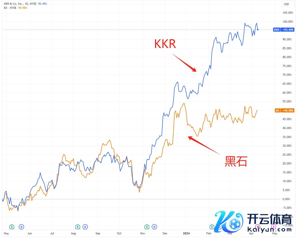 （KKR、黑石近几个月股价飞涨，开始：TradingView）