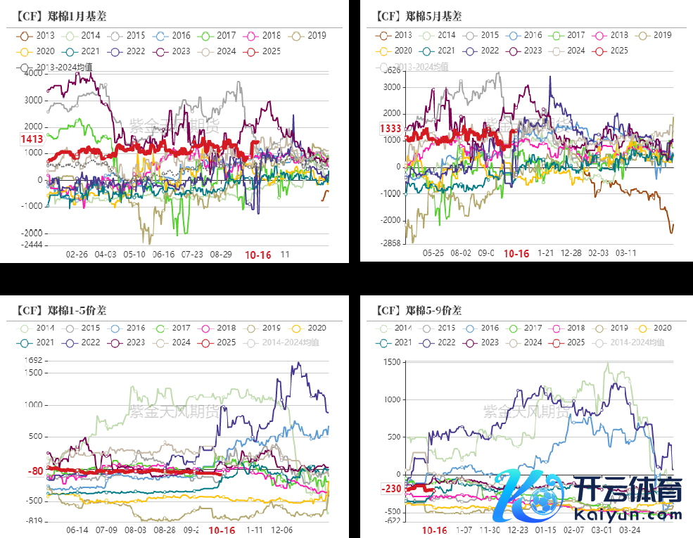 数据着手：紫金天风期货策动所