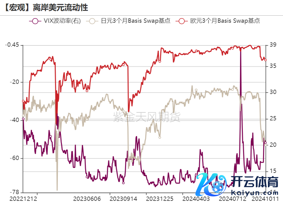 数据开首：Bloomberg，紫金天风期货盘考所