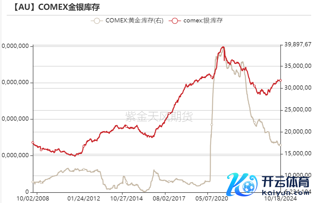 数据开首：Wind，紫金天风期货盘考所