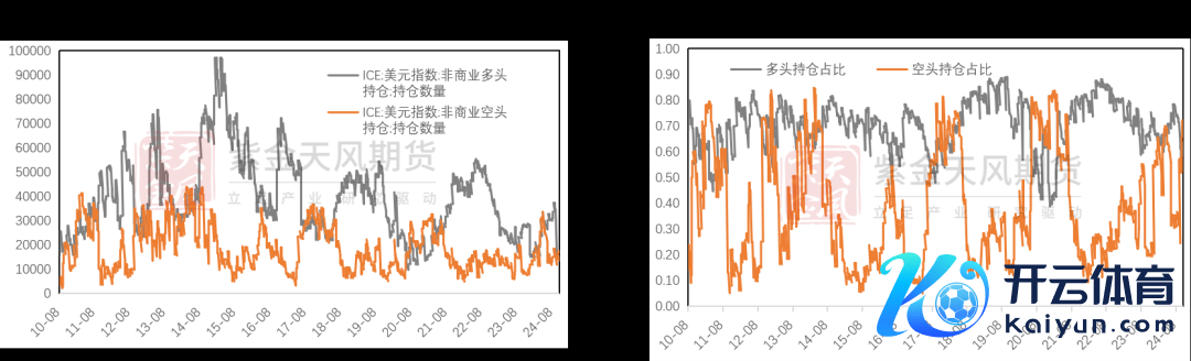 数据开首：Wind，紫金天风期货盘考所