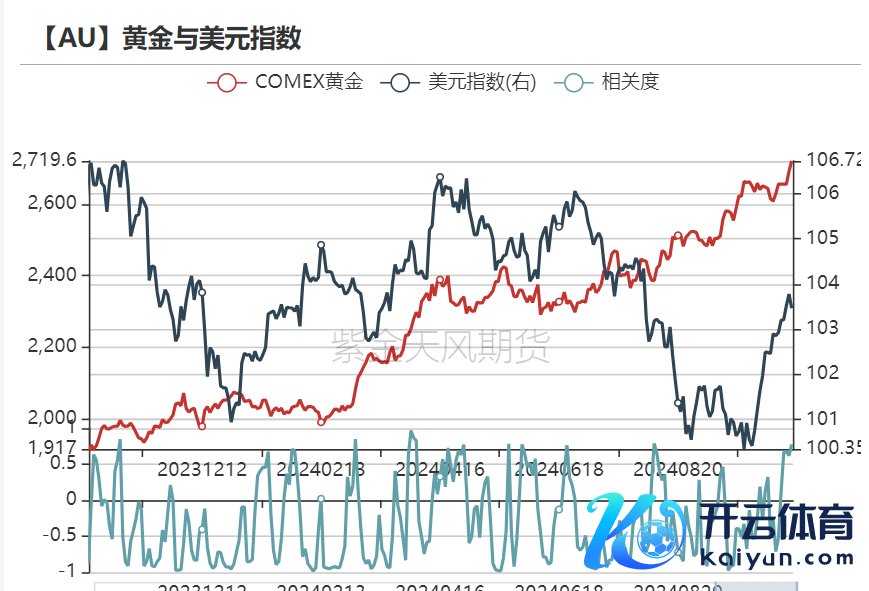 数据开首：Wind，紫金天风期货盘考所