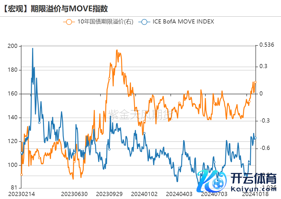 数据开首：Bloomberg，紫金天风期货盘考所