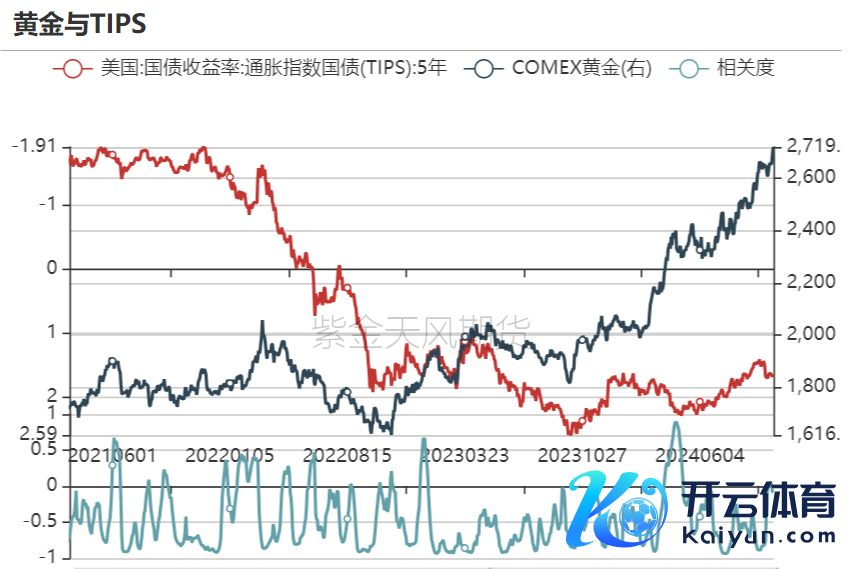 数据开首：Wind，紫金天风期货