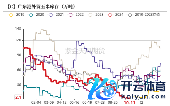 数据起首：我的农居品、紫金天风期货盘问所