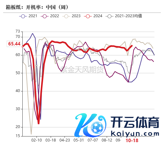 数据起首：紫金天风期货盘问所