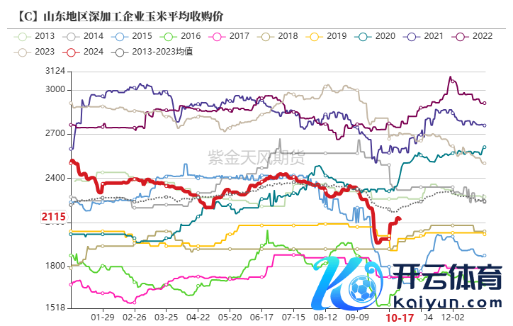 数据起首：紫金天风期货盘问所